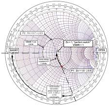 smith chart fundamentals nuts volts magazine