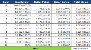 Separuh dari uang ayah adalah. 2 Cara Menghitung Bunga Pinjaman Untuk Kebutuhan Pribadi Dan Bisnis