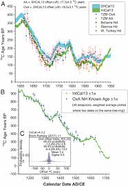 Radiocarbon dating measurements produce ages in radiocarbon years, which must be converted to calendar ages by a process called calibration.calibration is needed because the atmospheric 14 c / 12 c ratio, which is a key element in calculating radiocarbon ages, has not been constant historically. Fluctuating Radiocarbon Offsets Observed In The Southern Levant And Implications For Archaeological Chronology Debates Pnas