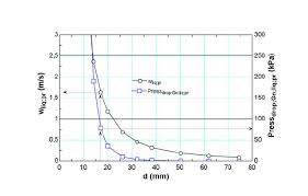 velocity and pressure drop in the liquid line for r404a in