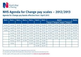 Nhs pay scales 2021 2022 royal college of nursing from www.rcn.org.uk nhs pay rise 2021 wales. Nhs Agenda For Change Pay Scales 2012 2013 Rcn