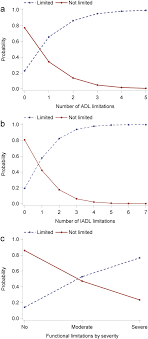 Probability Distribution Of The Gali Against Other Measures