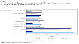 Covid 19 Death Comorbidities In Canada
