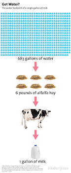 It Takes How Much Water To Make Greek Yogurt Water Footprint Make Greek Yogurt Going Vegan