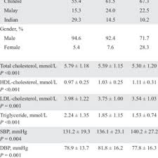 It also discriminates well for malay (auc 0.65, p=0.01), chinese (auc 0.60, p=0.03), and indians (auc 0.65, p=0.001). Pdf Framingham Risk Score Inadequately Predicts Cardiac Risk In Young Patients Presenting With A First Myocardial Infarction