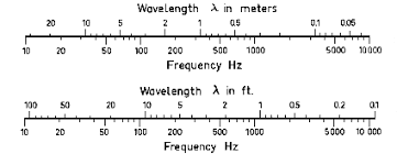 wavelength frequency convert lambda hz sound conversion