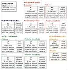 Verbos Regulares Gramatica Icarito Verbos En Espanol Apuntes De Lengua Verbos Irregulares