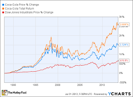 How Dividends Change The Game For Coca Cola Stock The