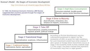Transition Through Five Stages From Traditional Society To Mass Ap Human Geography Research Paper Introduction Economic Development