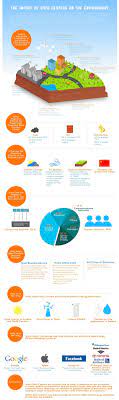 The Impact Of Data Centers On The Environment Infographic Datacenter Data Center Web Hosting Services Web Hosting