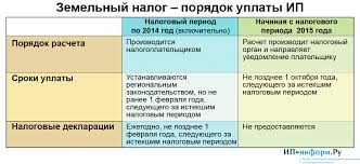 Kak Rasschitat Nalog Na Zemlyu Ot Chego On Zavisit Primer Formula Zakon I Dom