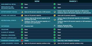 Minimal restrictions may still apply in. Virginia Covid 19 Restrictions To Ease Starting Monday Wtop
