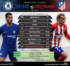 View antoine griezmann profile on yahoo sports. Hazard Vs Griezmann 2017 18 League And European Stats Soccer