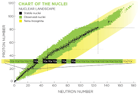 Science Of Nscl National Superconducting Cyclotron