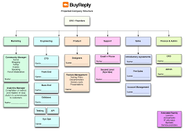 Startup Org Charts Www Bedowntowndaytona Com