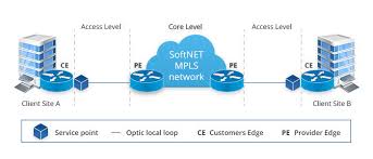 Multiprotocol label switching (mpls) is a technique for routing network packets. Mpls Vpn And Evpl Softnet