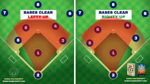 Positions au baseball — au baseball chaque équipe présente neuf joueurs défensifs. The 9 Baseball Positions A Complete Guide Numbers Body Types Skills More