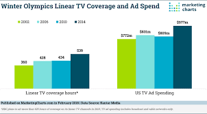 Winter Olympics Tv Ad Spending Has Been On The Rise Could