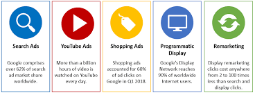 Jun 05, 2020 · the ability to quickly and easily copy facebook pictures over to google photos for safe keeping is part of a larger initiative to foster sharing data between different services. 5 Different Google Advertising Types Search Youtube Shopping Display Remarketing Growth Hackers