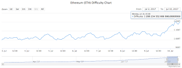 ethereum mining difficulty increased significantly hype codes