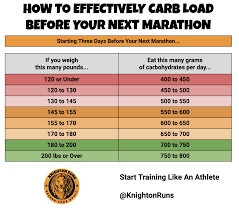 Image result for Carbohydrate Loading
