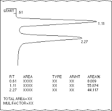 Gas Chromatography Technique Quiz