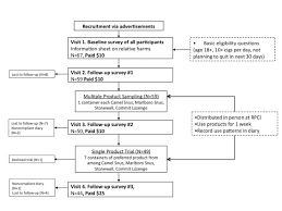 Snus and other smokefree tobacco products contain nicotine, which can lead to addiction through its the consumer's behavior also affects how much nicotine is absorbed. Us Smokers Reactions To A Brief Trial Of Oral Nicotine Products Harm Reduction Journal Full Text