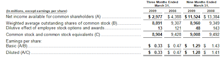 Weighted Average Shares Outstanding