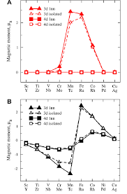 This video looks at the pioneering work of niels bohr who proposed a novel model of the atom in 1913 which would lay the. Magnetic Moments In Bohr Magnetons L B On 3d And 4d Solute Elements Download Scientific Diagram