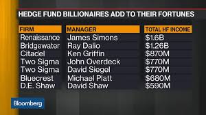 The Best-Paid Hedge Fund Managers Made $7.7 Billion In 2018 - Bloomberg