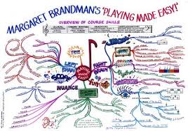 Le Blog De Jean Francois Charles Musique Cartes Heuristiques Carte Heuristique Heuristique Carte Mentale