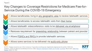 Opportunities And Barriers For Telemedicine In The U S During The Covid 19 Emergency And Beyond Kff