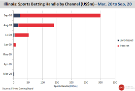 Potential sports betting revenue may help momentum with policy revisions to maximize revenue in the near future to level the playing field for operators and bettors. Illinois Monthly Sports Betting Report Mar 2020 To Sep 2020 Gamblingcompliance