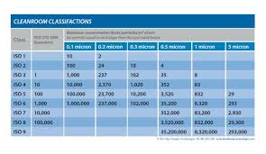 Cleanroom Classifications Printable Chart Chart Printables