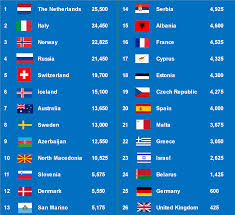 Последние твиты от eurovision song contest (@eurovision). Eurovision 2019 Results If It Was 75 Televote And 25 Jury Vote Eurovision