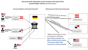 Panama citizens can visit 132 countries easily. Germany S New Statistics On Exchange Of Banking Information A Trove Of Useful Data And Clues Tax Justice Network