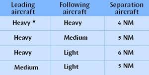 Wake Turbulence Separation Minima Related Keywords