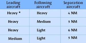 Wake Turbulence Separation Minima Related Keywords