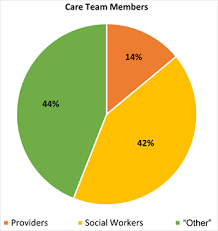 Addressing Social Determinants of Health (SDoH) in Primary Care: A Pilot  Study