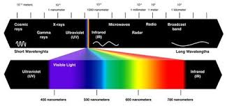 the light and wavelength chart electromagnetic spectrum