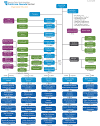 Org Chart With Committee List