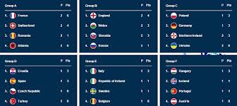 Uefa euro 2016 draw groups. Germany 0 0 Poland Euro 2016 Result Stalemate Sees Ukraine First Side Eliminated Daily Mail Online