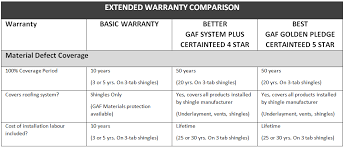 Warranties Dayus Roofing