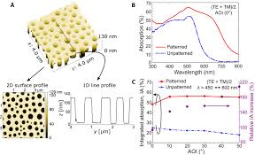 Maybe you would like to learn more about one of these? Bioinspired Phase Separated Disordered Nanostructures For Thin Photovoltaic Absorbers Science Advances