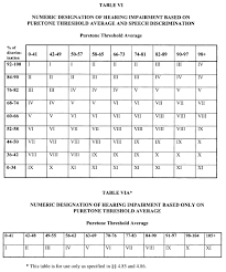 What S The Right Rating For My Va Hearing Loss Claim Perkins Studdard