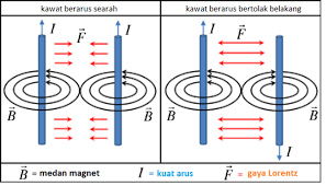 Download now gaya pada kawat berarus listrik dalam pengaruh medan magnet. Gaya Lorentz Pengertian Kaidah Tangan Kanan Rumus Contoh Soal