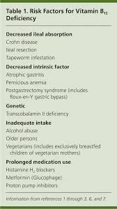 Update On Vitamin B12 Deficiency American Family Physician