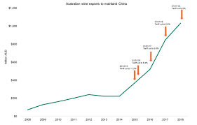 Malaysia tariff rates for 2013 was 4.44%, a 0.03% increase from 2012. Where Does Australian Wine Attract Preferential Tariffs Wine Australia