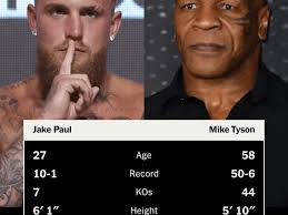 Jake Paul vs. Mike Tyson — the essential info