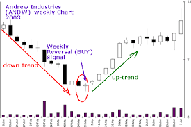 Trend Reversal Signal Weekly Stock Price Chart